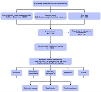 Bibliometric analysis of global research on physical activity and sedentary behavior in the context of cancer